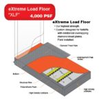 Extreme Load Floor